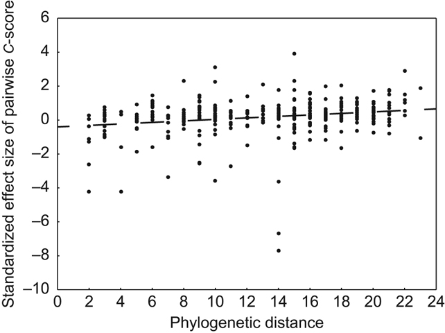 Co‐occurrence and phylogenetic distance in communities of mammalian ectoparasites: limiting similarity versus environmental filtering