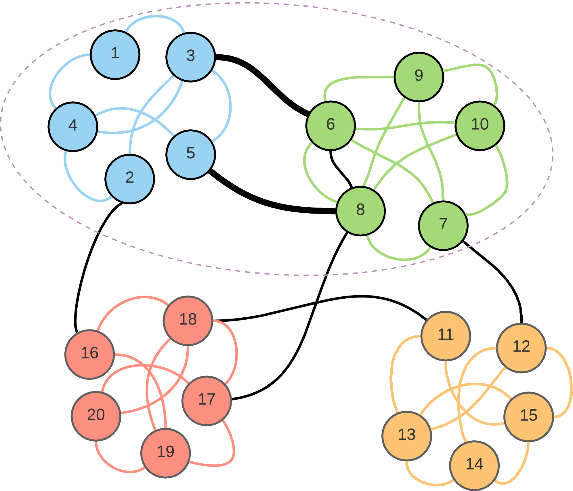 Identifying flow modules in ecological networks using Infomap