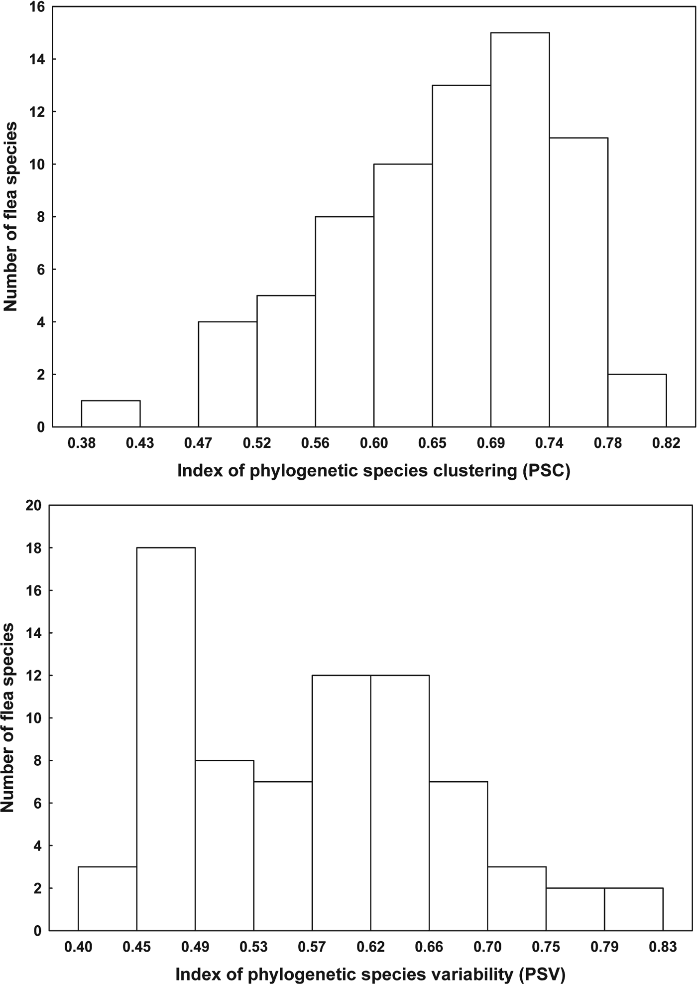 Phylogenetic structure of host spectra in Palaearctic fleas: stability versus spatial variation in widespread, generalist species