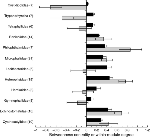Phylogeny determines the role of helminth parasites in intertidal food webs