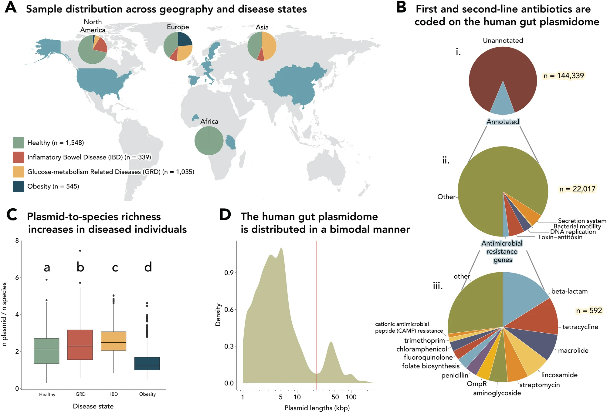 Plasmids in the human gut reveal neutral dispersal and recombination that is overpowered by inflammatory diseases